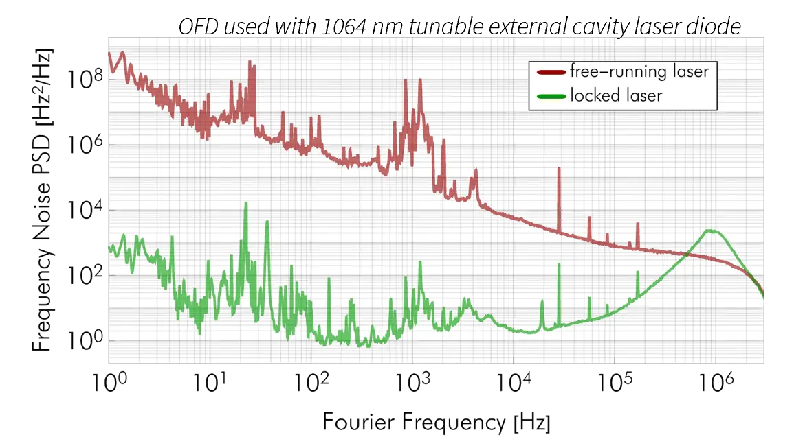 OFD used with 1064 nm tunable external cavity laser diode