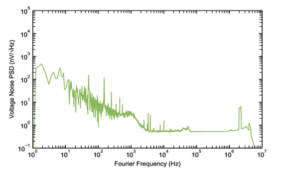 ALM-01: Typical voltage noise power spectral density of 5 VDC output (limited by the measurement noise floor).