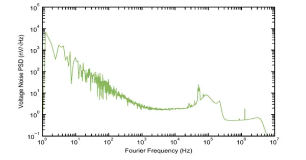 ALM-05: Typical voltage noise power spectral density of 5 VDC and 2 A output (limited by the measurement noise floor).